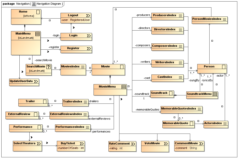 UWE solution modelled with MagicDraw